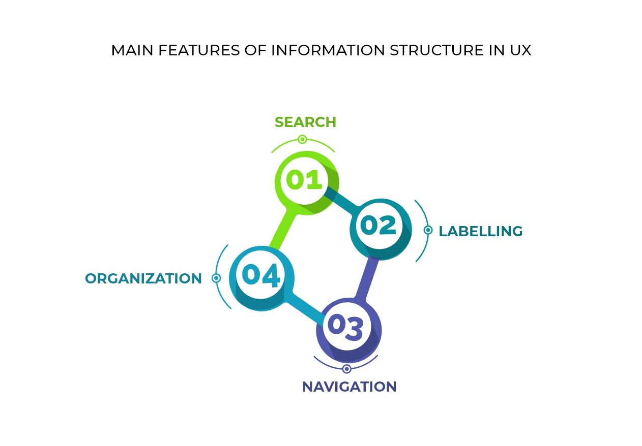 Information Architecture in UX for a Delightful & Meaningful User Experience