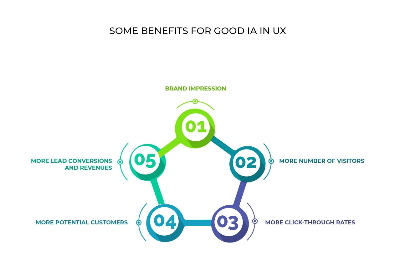 Information Architecture in UX for a Delightful & Meaningful User Experience