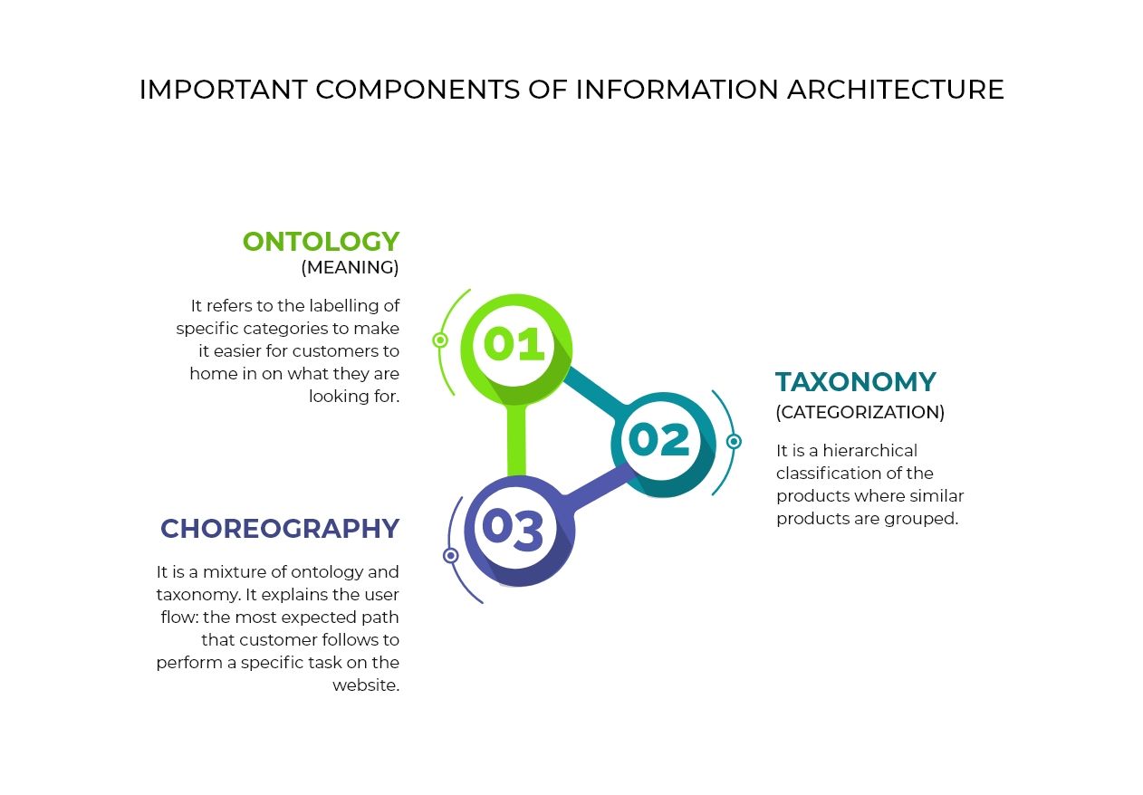 Information Architecture in UX for a Delightful & Meaningful User Experience