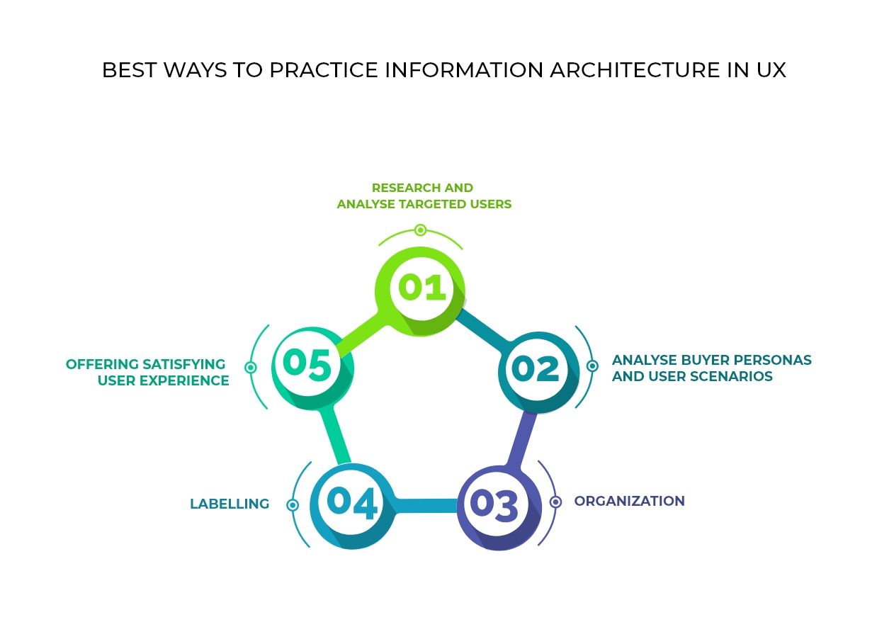 Information Architecture in UX for a Delightful & Meaningful User Experience