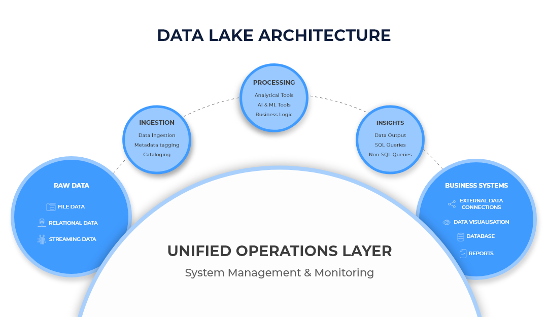 Best practices To Build A Data Lake