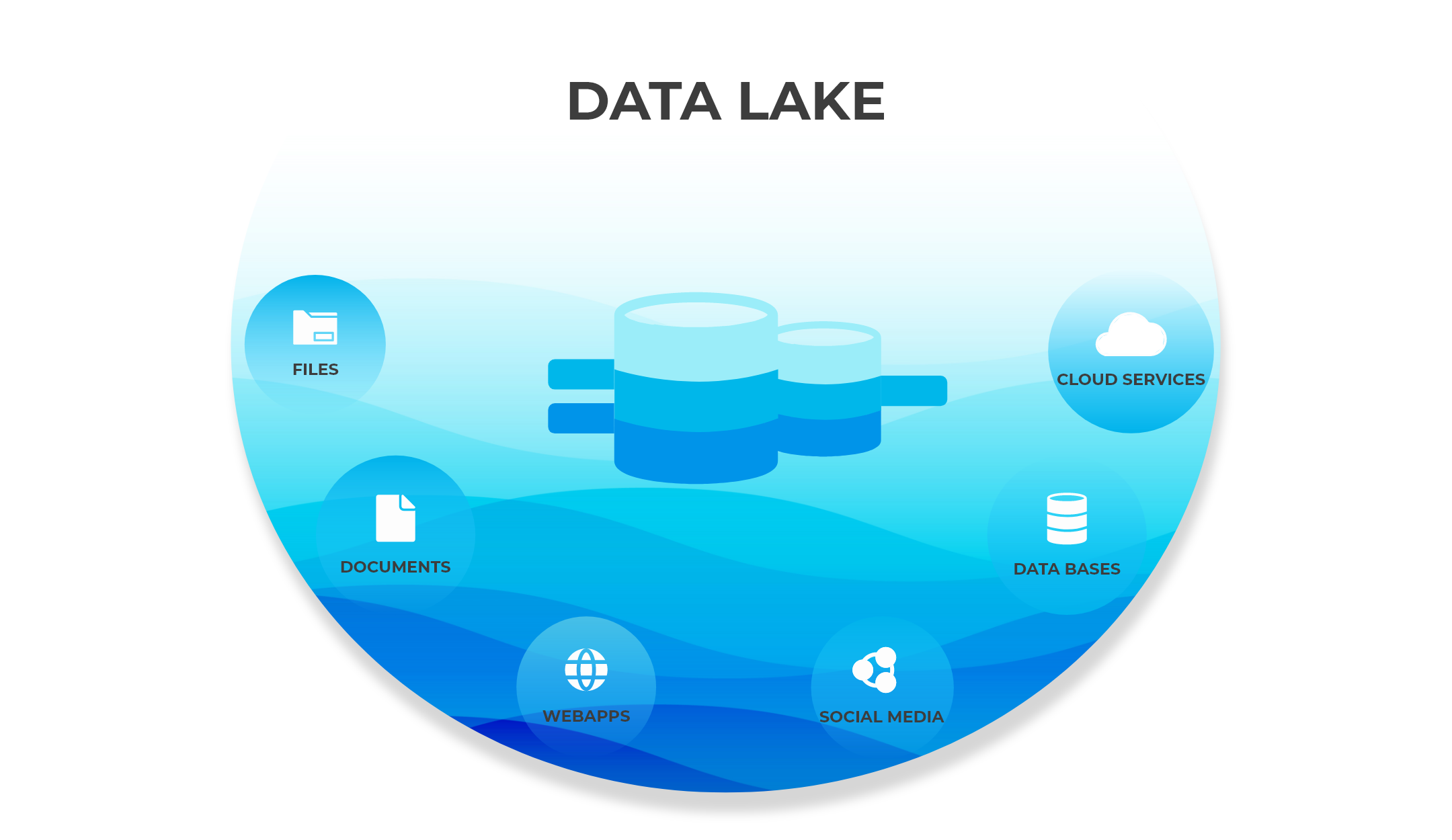 Best practices To Build A Data Lake