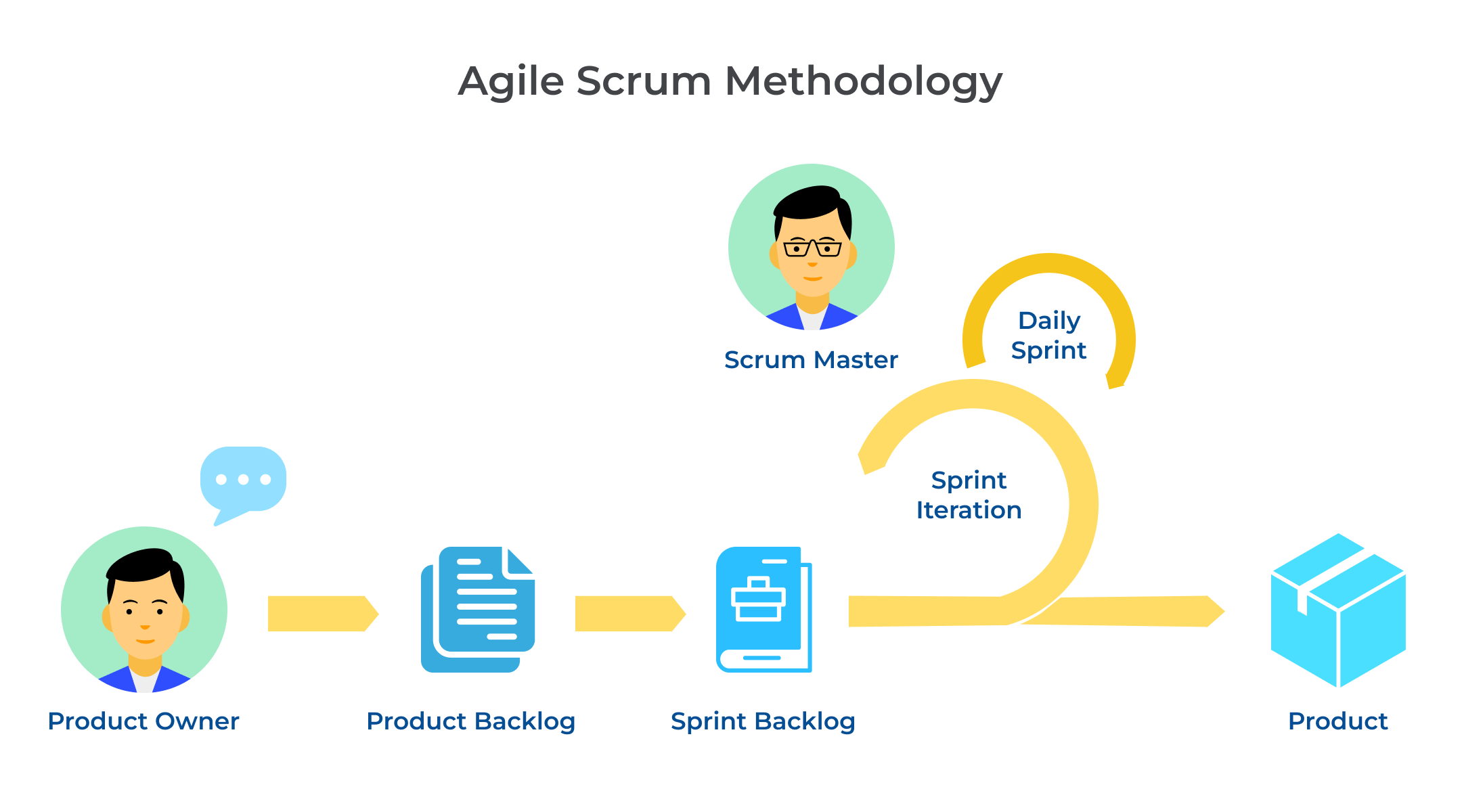 A Complete Guide to The Steps in Agile Scrum Methodology