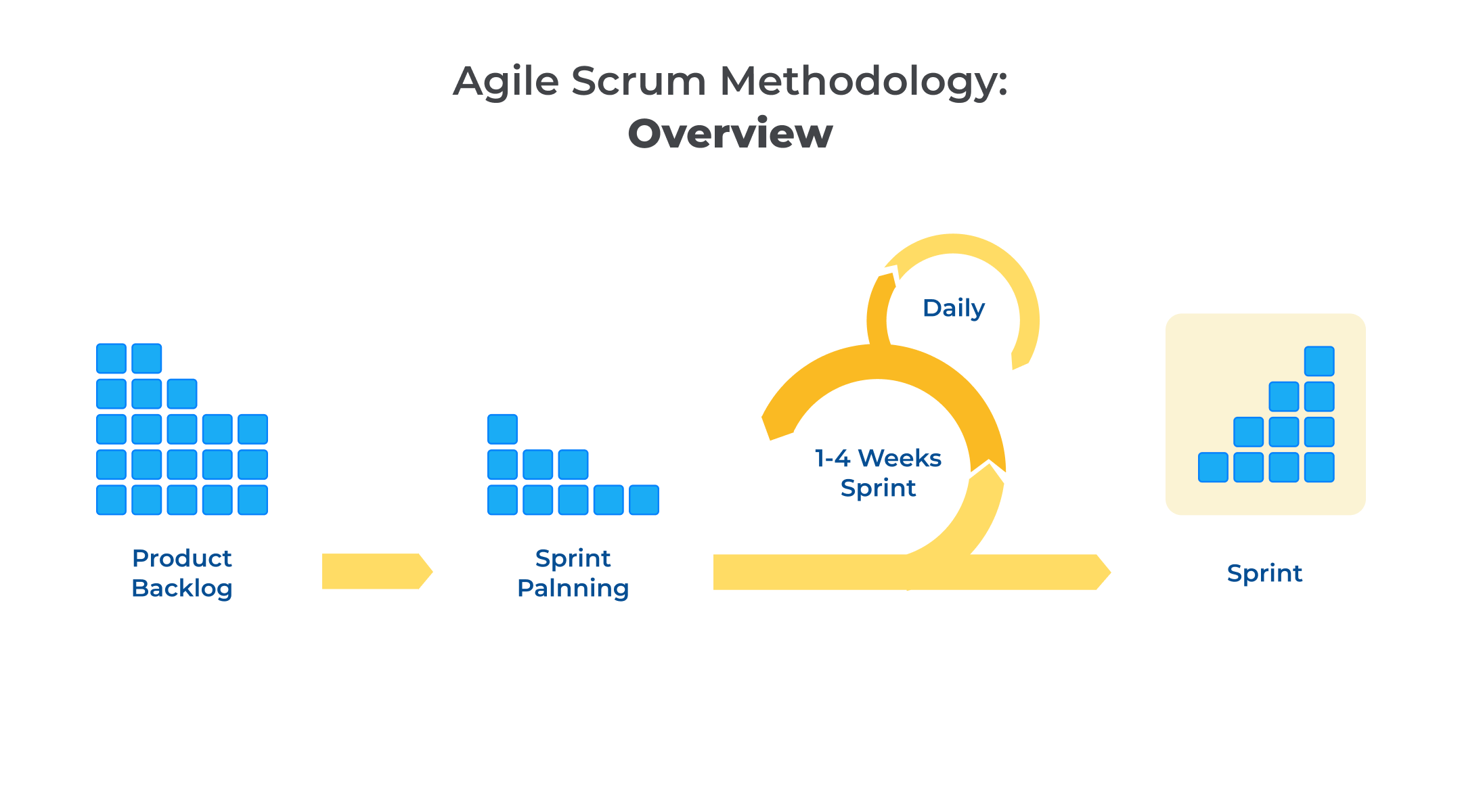 A Complete Guide to The Steps in Agile Scrum Methodology