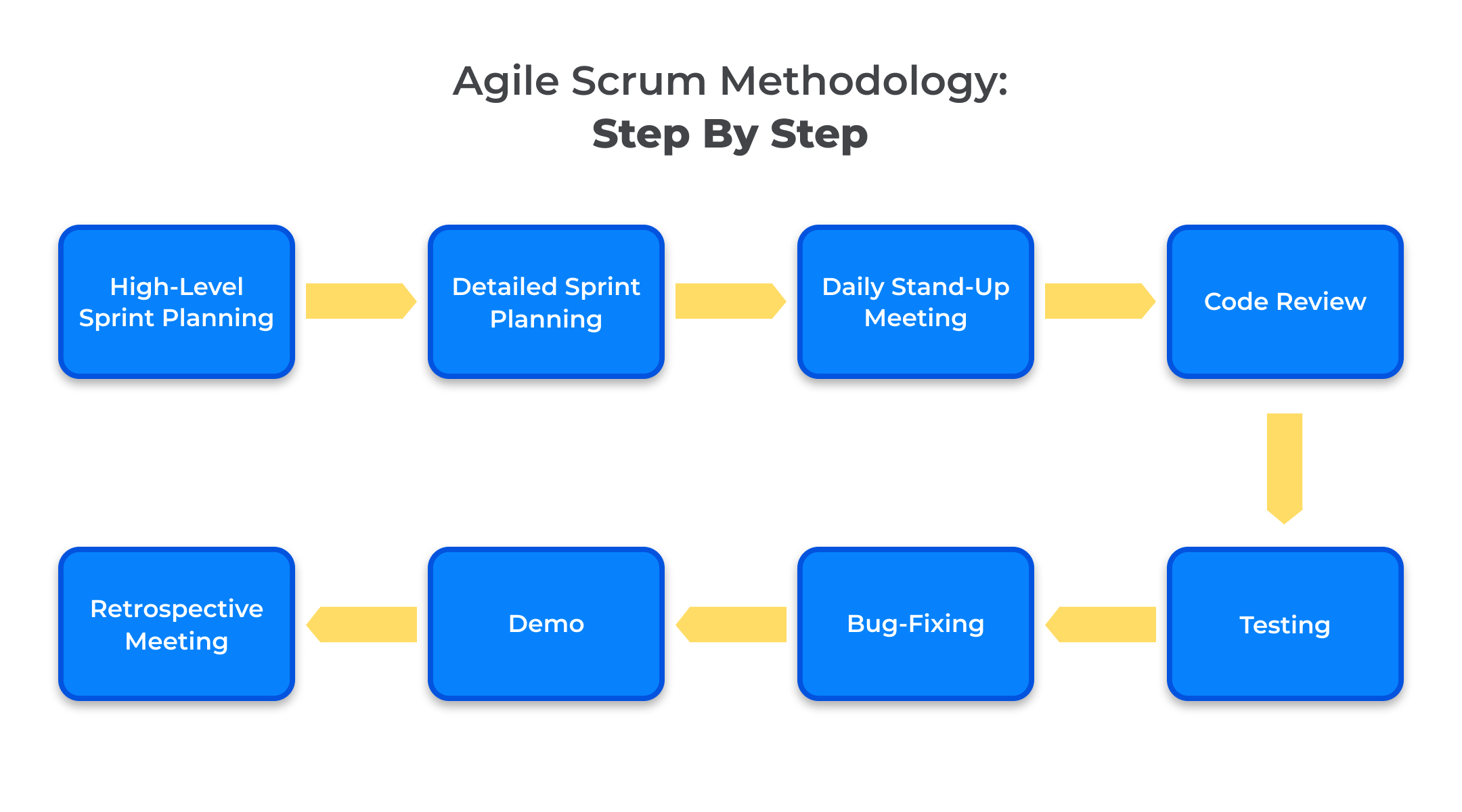 A Complete Guide to The Steps in Agile Scrum Methodology